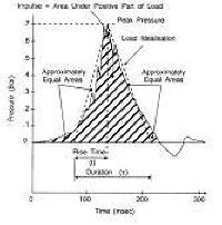 Hydrocarbon Blast Pulse