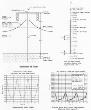 Marine Riser Analysis Canada-Nova Scotia Offshore Petroleum Board(CNSOPB)