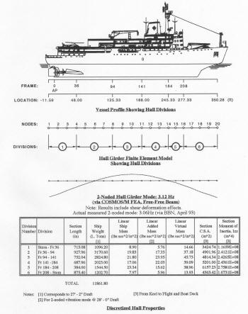 CCGS Louis S St Laurent Hull Vibration Analysis